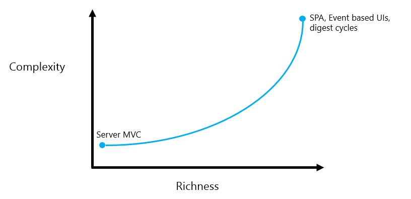 web tech graph