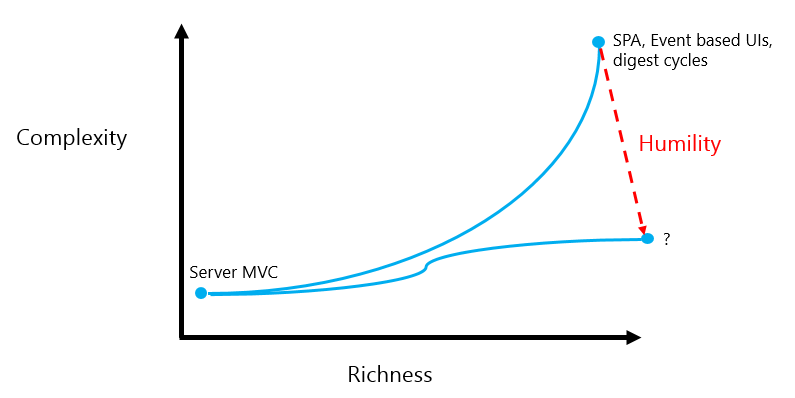 web tech + humility