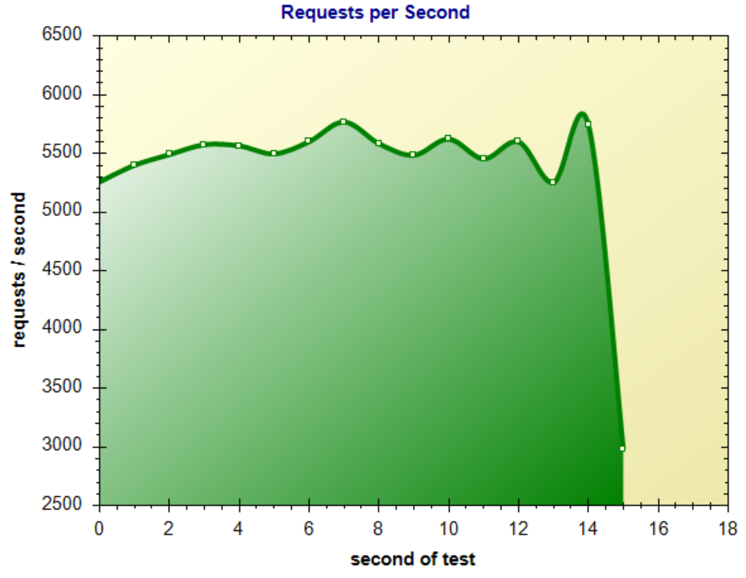 requests per second