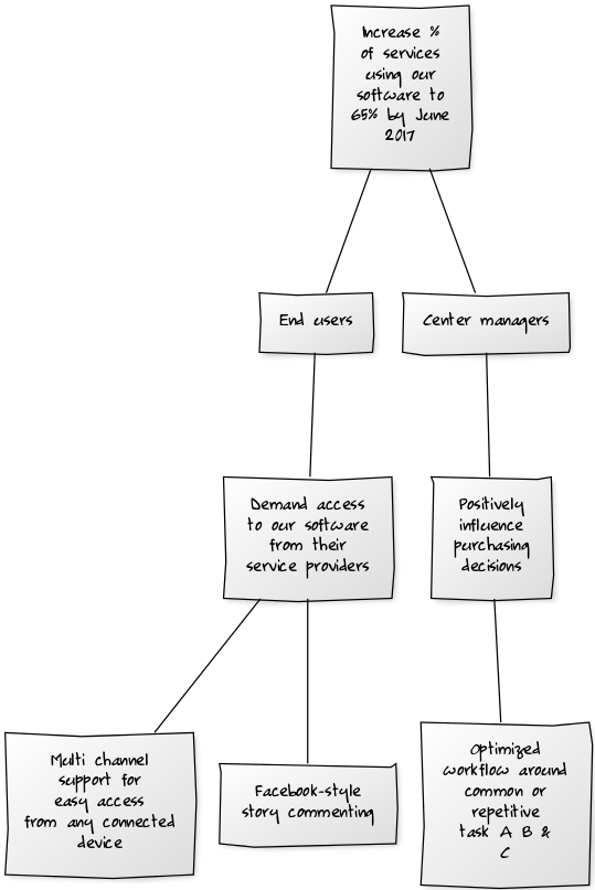 Impact map