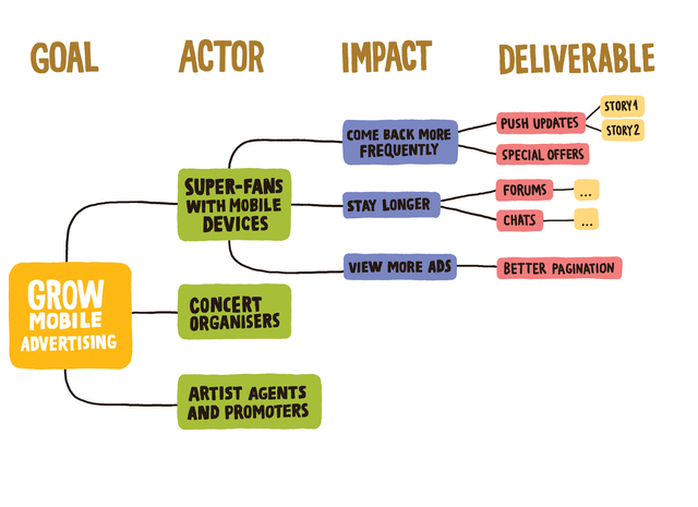 Impact Map