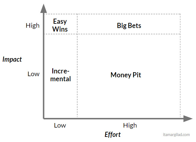 Impact/Effort Matrix in practice