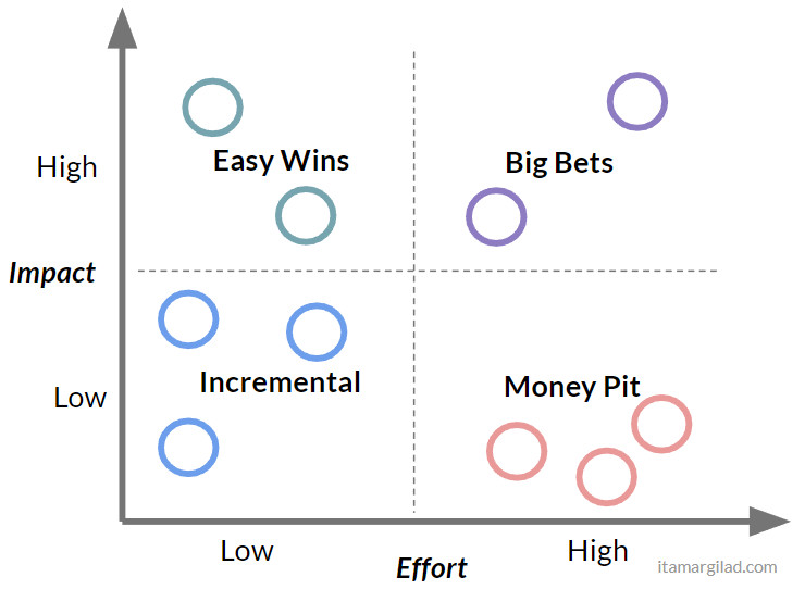 How the Impact Effort Matrix is supposed to work